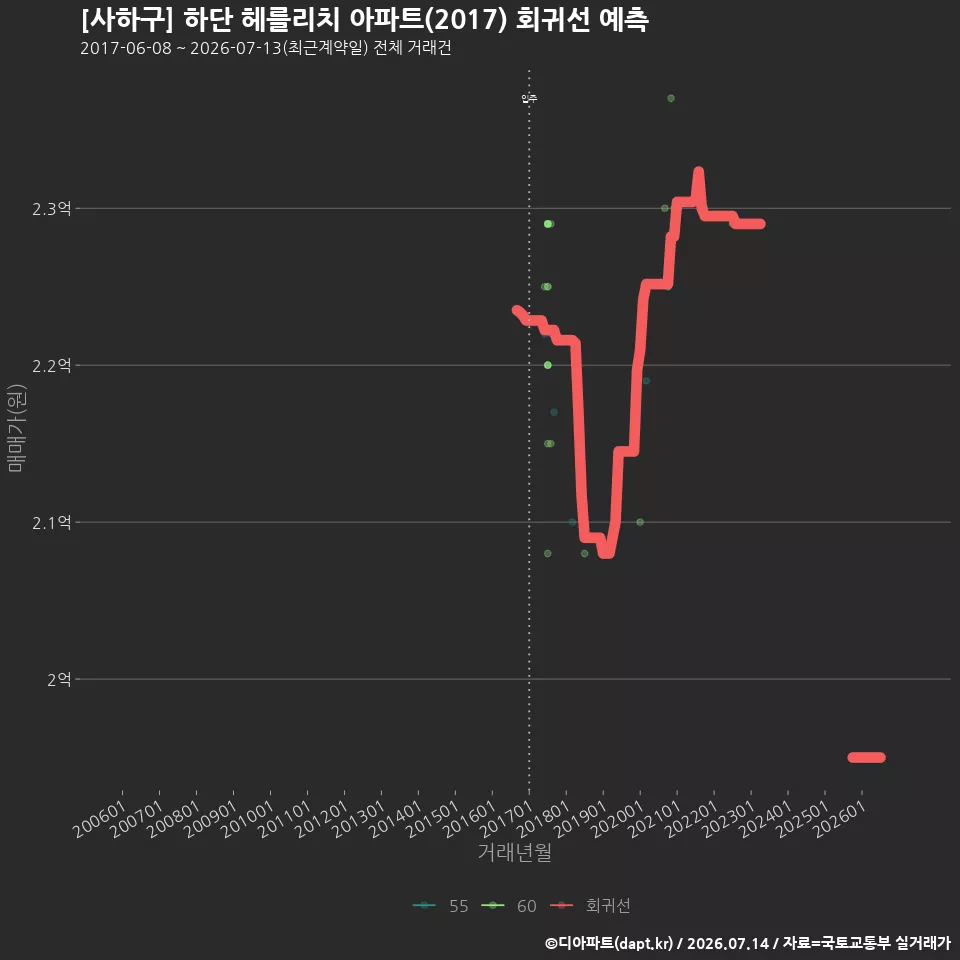 [사하구] 하단 헤를리치 아파트(2017) 회귀선 예측