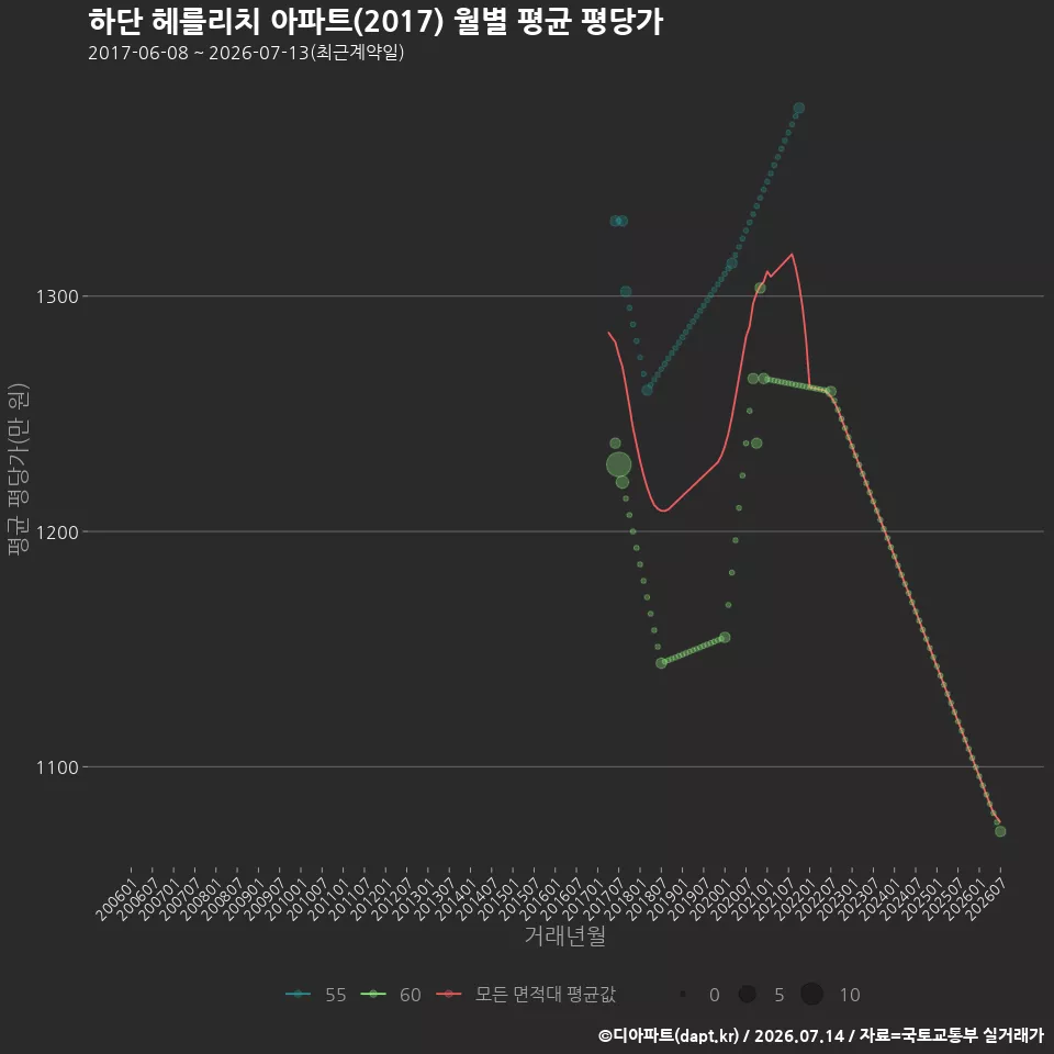 하단 헤를리치 아파트(2017) 월별 평균 평당가