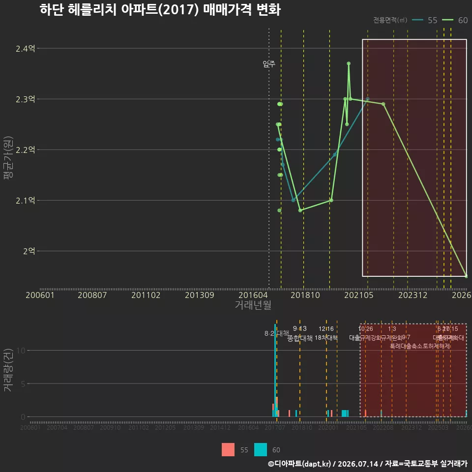 하단 헤를리치 아파트(2017) 매매가격 변화
