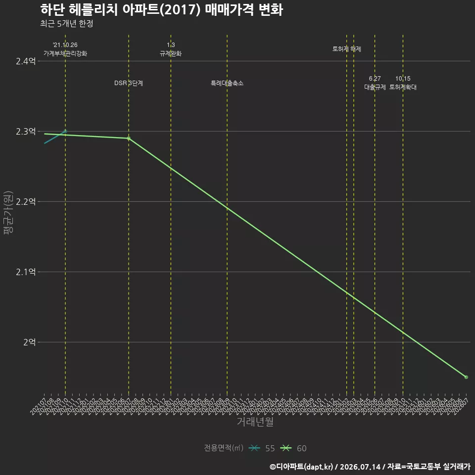 하단 헤를리치 아파트(2017) 매매가격 변화