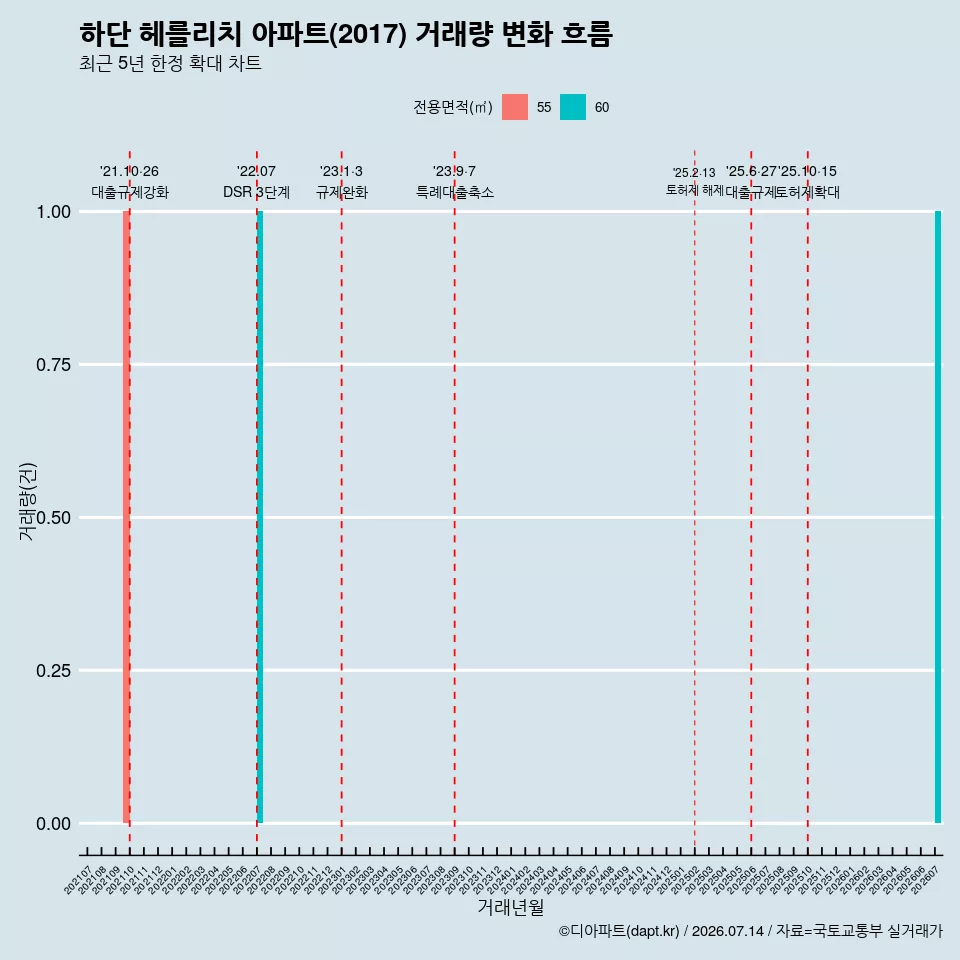 하단 헤를리치 아파트(2017) 거래량 변화 흐름