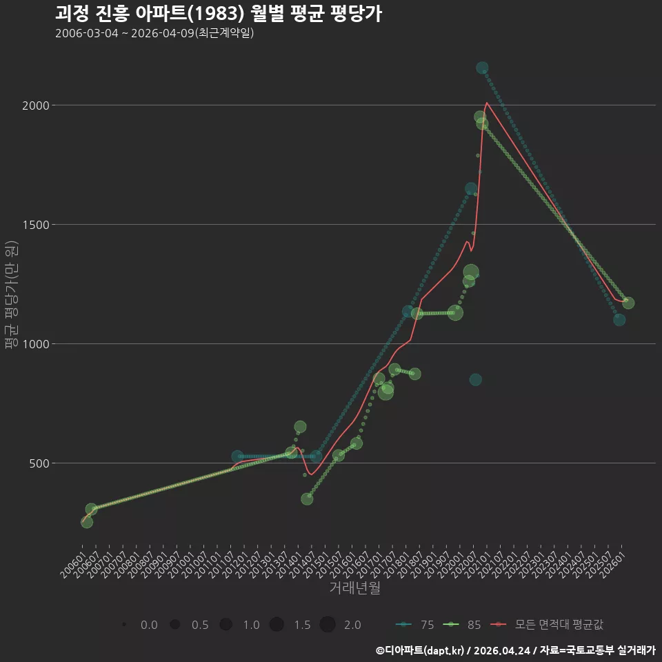 괴정 진흥 아파트(1983) 월별 평균 평당가