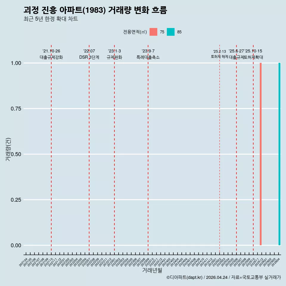 괴정 진흥 아파트(1983) 거래량 변화 흐름