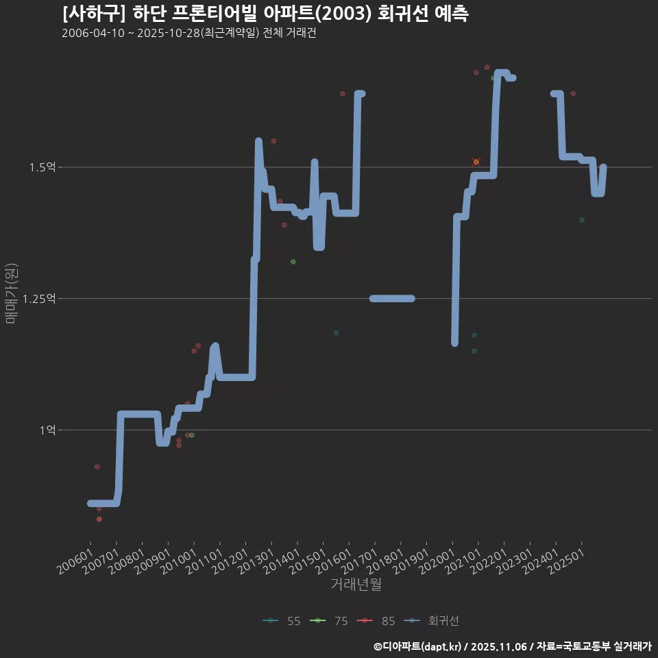 [사하구] 하단 프론티어빌 아파트(2003) 회귀선 예측