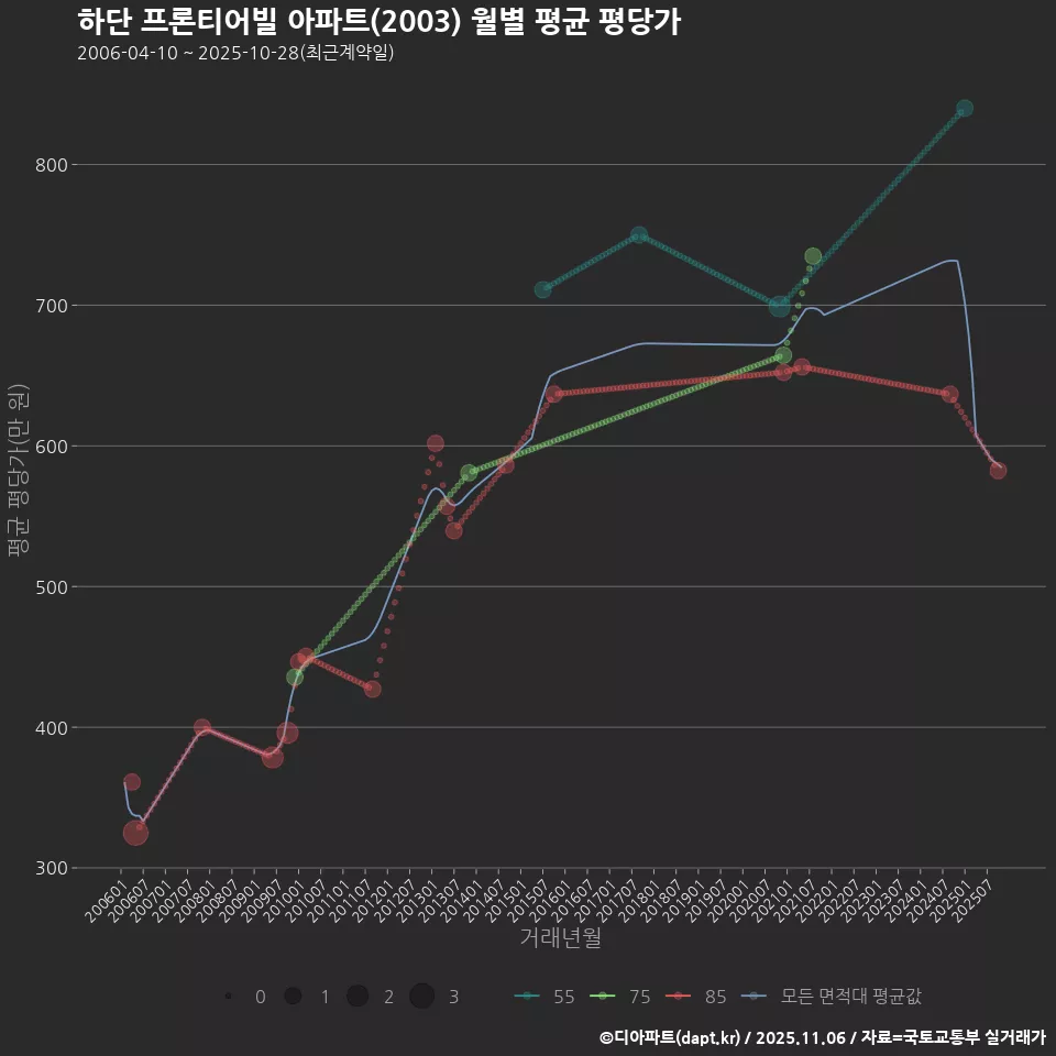 하단 프론티어빌 아파트(2003) 월별 평균 평당가