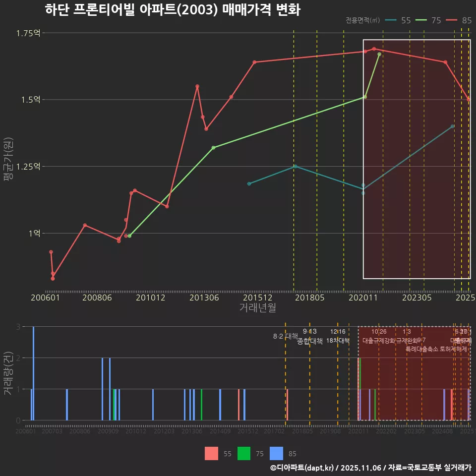 하단 프론티어빌 아파트(2003) 매매가격 변화