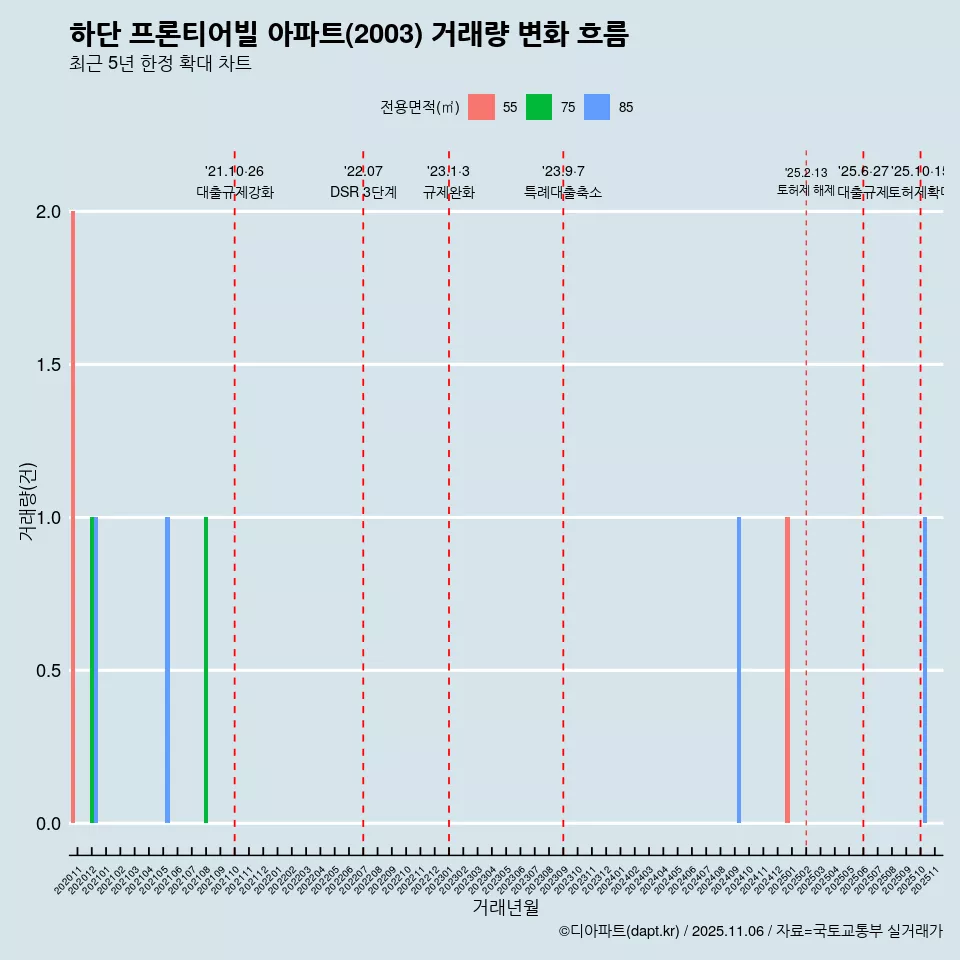 하단 프론티어빌 아파트(2003) 거래량 변화 흐름