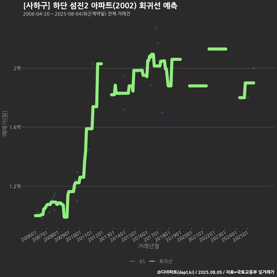 [사하구] 하단 섬진2 아파트(2002) 회귀선 예측