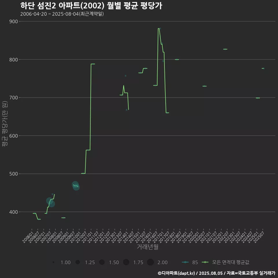 하단 섬진2 아파트(2002) 월별 평균 평당가