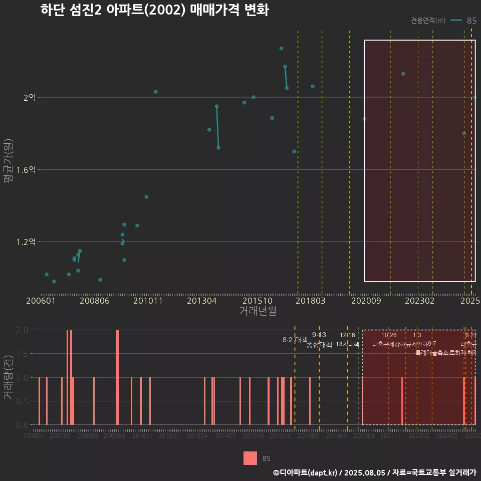하단 섬진2 아파트(2002) 매매가격 변화