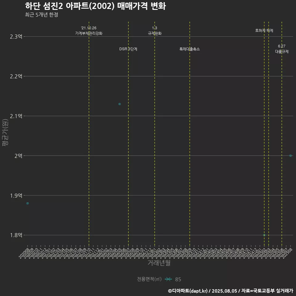 하단 섬진2 아파트(2002) 매매가격 변화