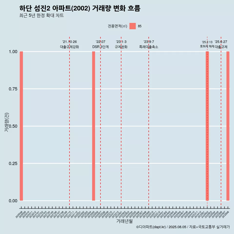 하단 섬진2 아파트(2002) 거래량 변화 흐름