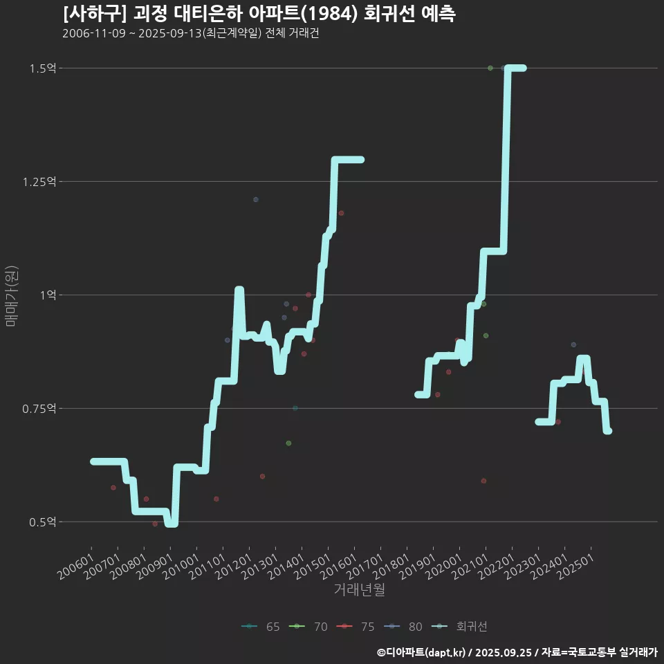 [사하구] 괴정 대티은하 아파트(1984) 회귀선 예측