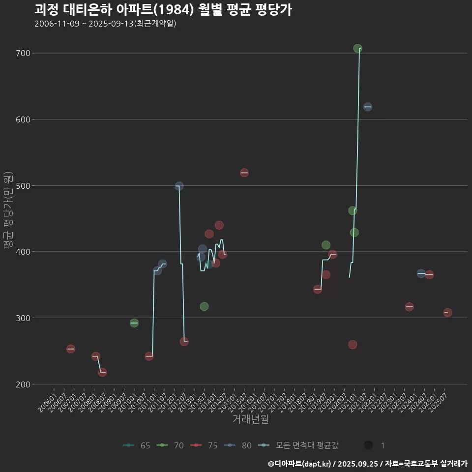 괴정 대티은하 아파트(1984) 월별 평균 평당가