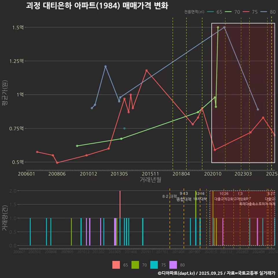 괴정 대티은하 아파트(1984) 매매가격 변화