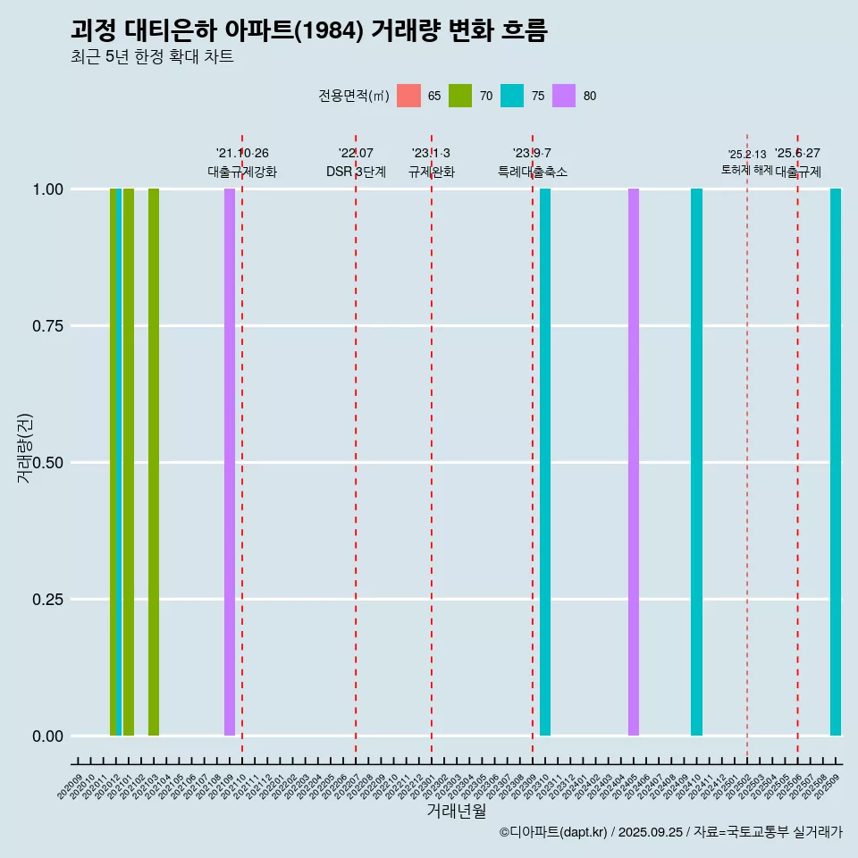 괴정 대티은하 아파트(1984) 거래량 변화 흐름