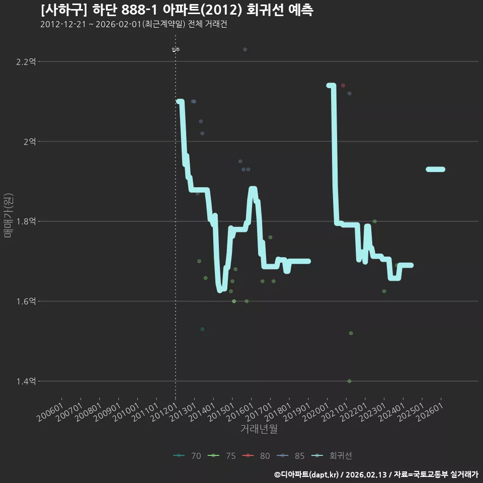 [사하구] 하단 888-1 아파트(2012) 회귀선 예측