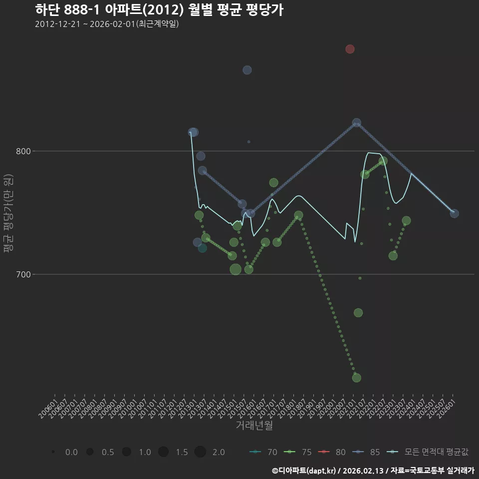 하단 888-1 아파트(2012) 월별 평균 평당가