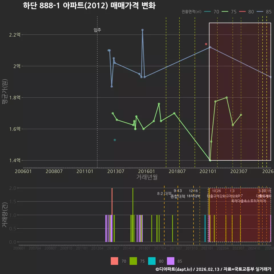 하단 888-1 아파트(2012) 매매가격 변화