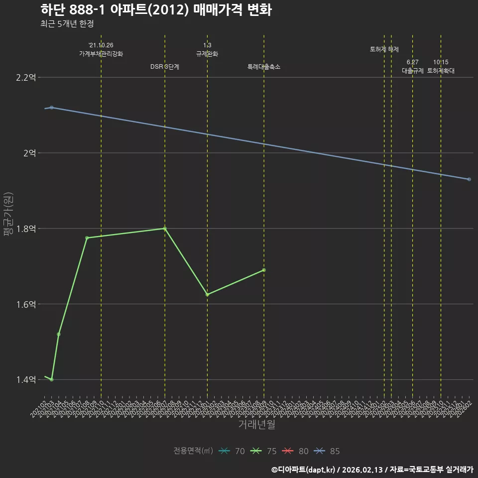하단 888-1 아파트(2012) 매매가격 변화