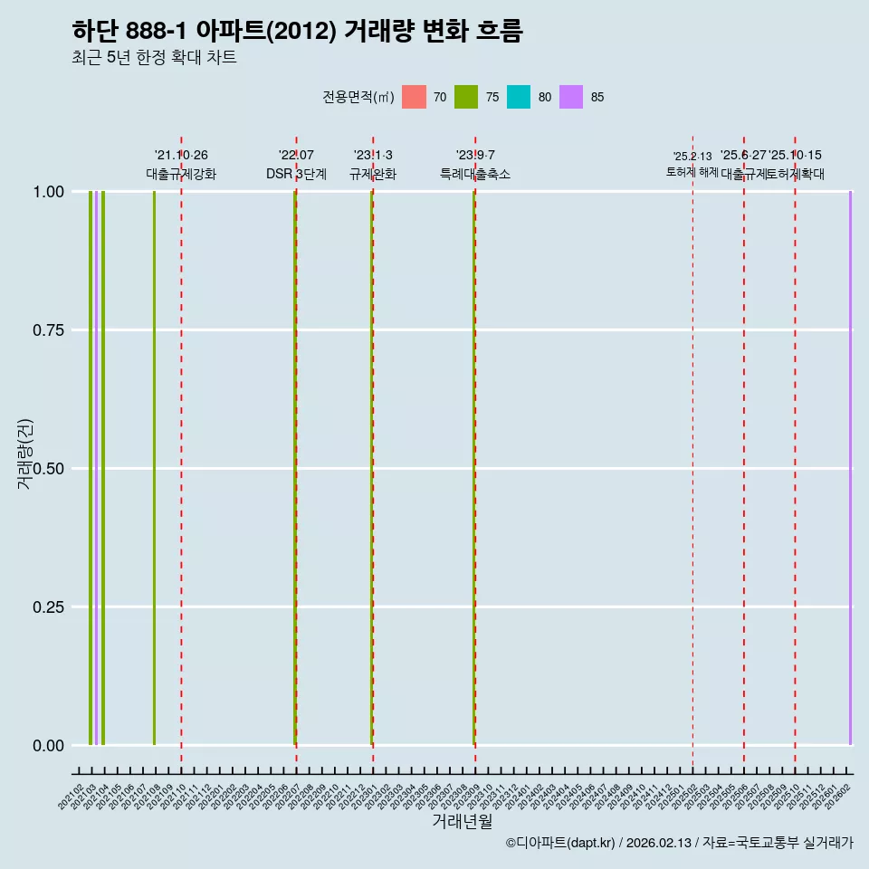 하단 888-1 아파트(2012) 거래량 변화 흐름