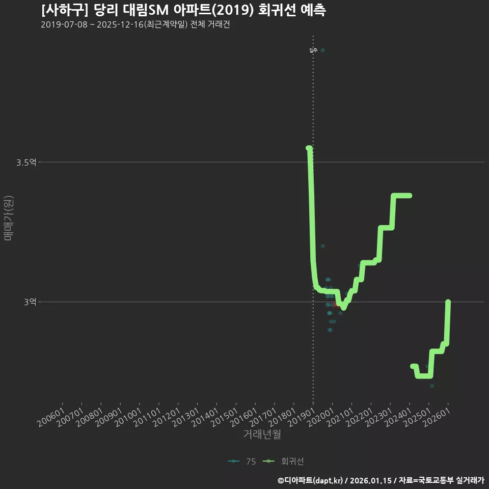 [사하구] 당리 대림SM 아파트(2019) 회귀선 예측
