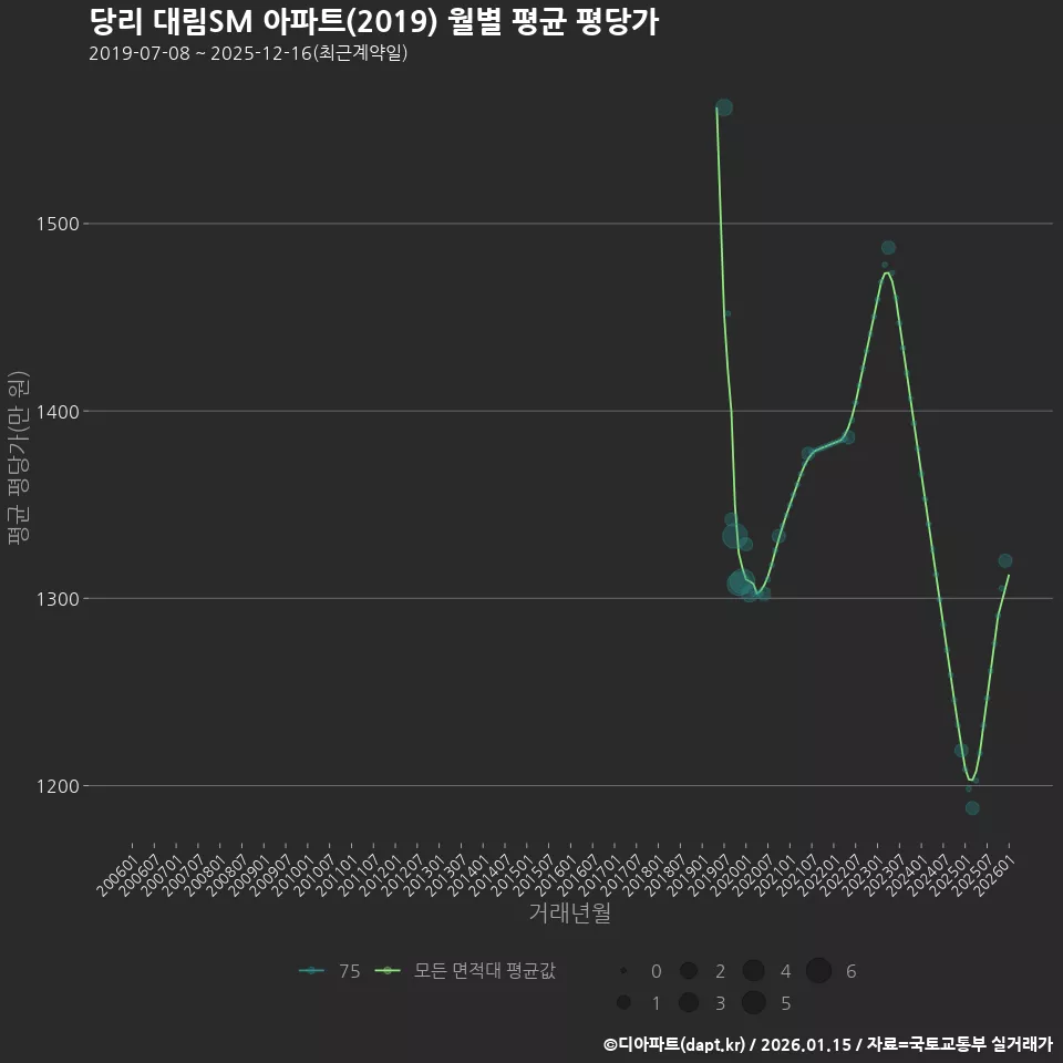 당리 대림SM 아파트(2019) 월별 평균 평당가