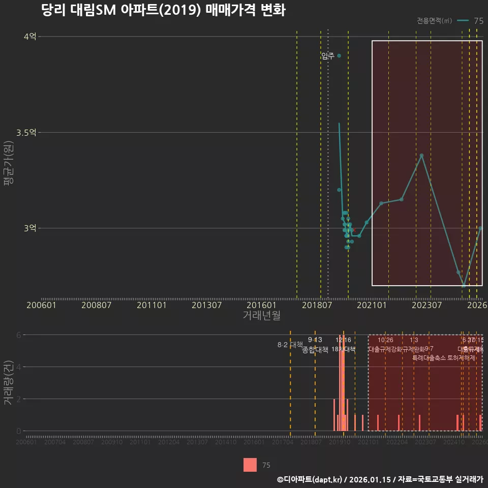 당리 대림SM 아파트(2019) 매매가격 변화