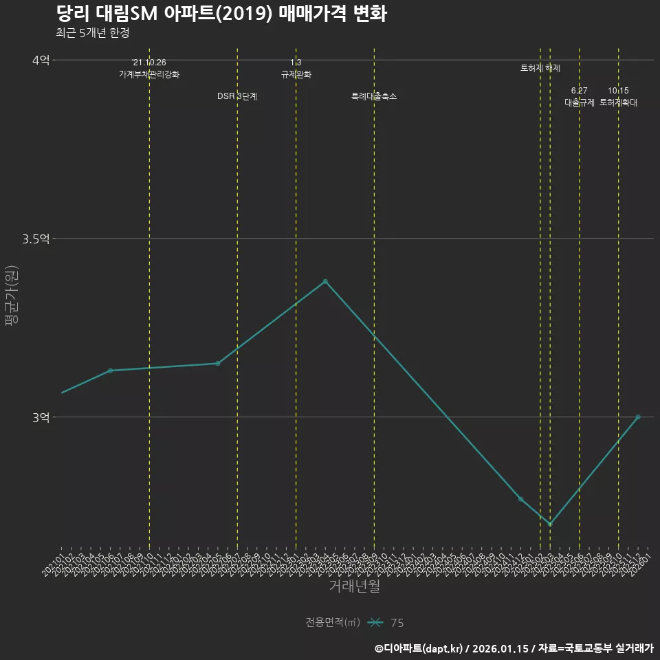 당리 대림SM 아파트(2019) 매매가격 변화