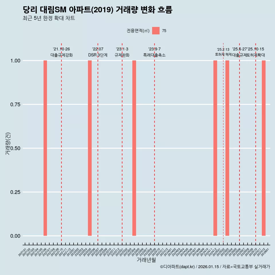 당리 대림SM 아파트(2019) 거래량 변화 흐름