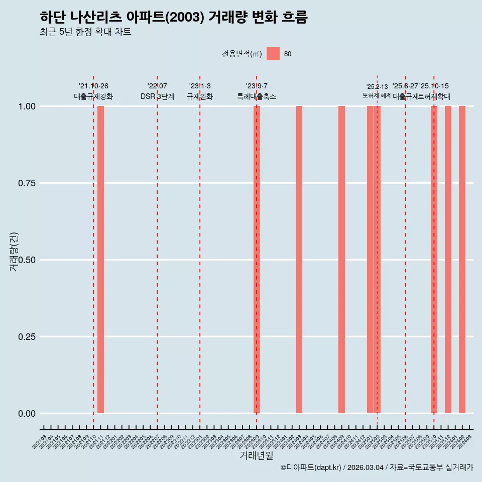 하단 나산리츠 아파트(2003) 거래량 변화 흐름