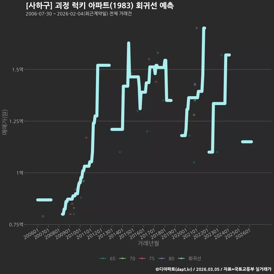 [사하구] 괴정 럭키 아파트(1983) 회귀선 예측