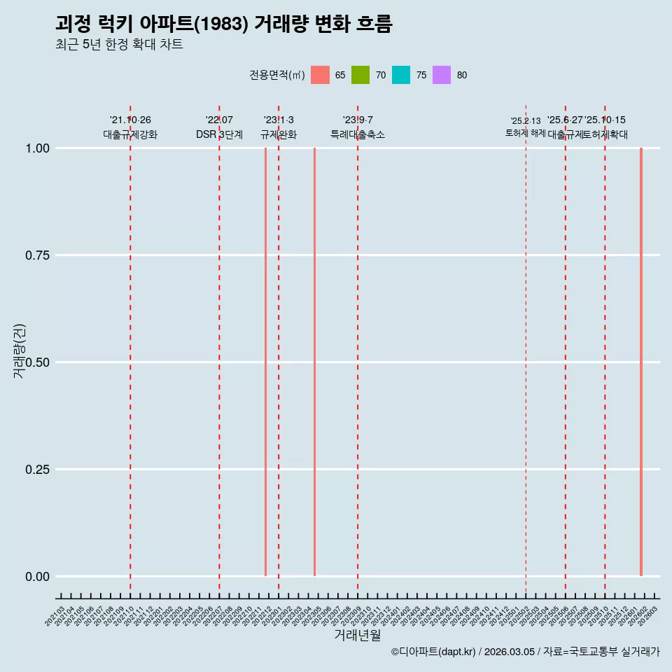 괴정 럭키 아파트(1983) 거래량 변화 흐름