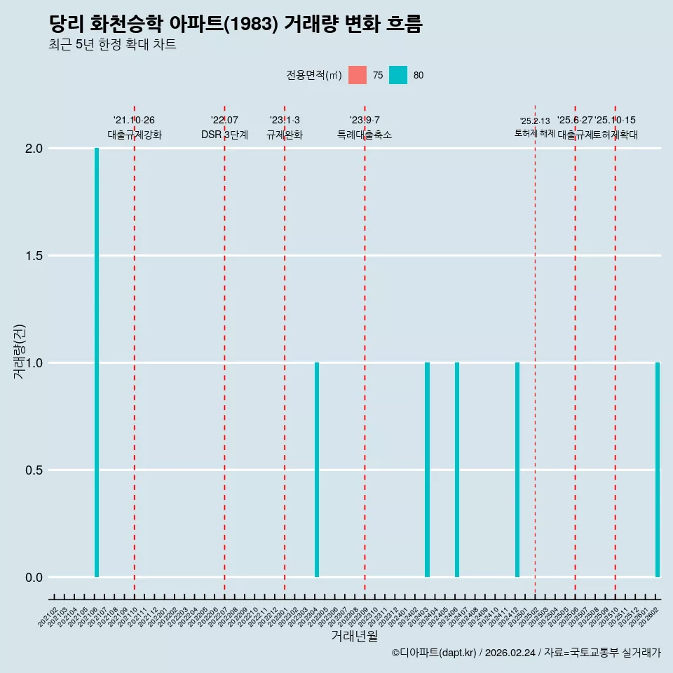 당리 화천승학 아파트(1983) 거래량 변화 흐름