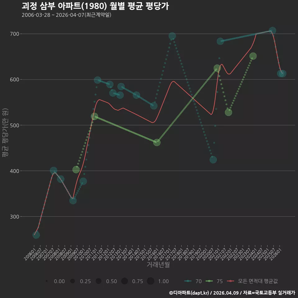 괴정 삼부 아파트(1980) 월별 평균 평당가