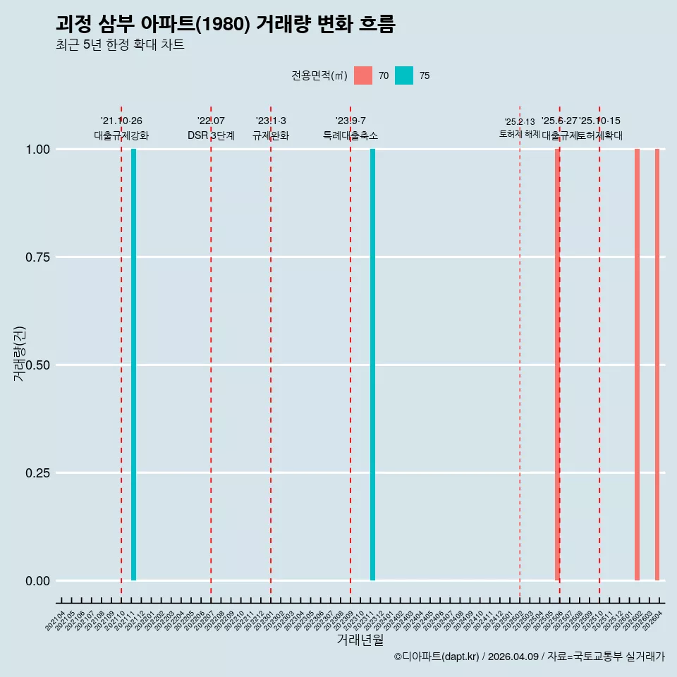 괴정 삼부 아파트(1980) 거래량 변화 흐름