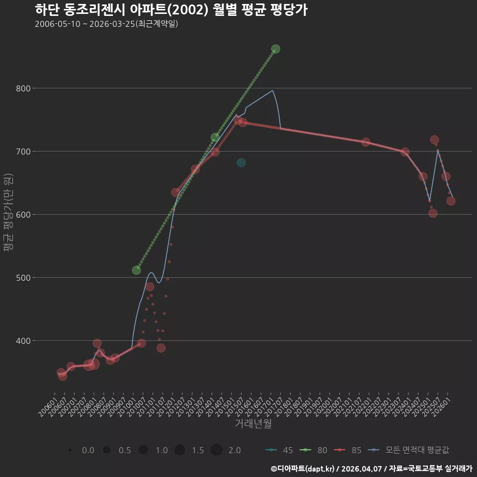 하단 동조리젠시 아파트(2002) 월별 평균 평당가