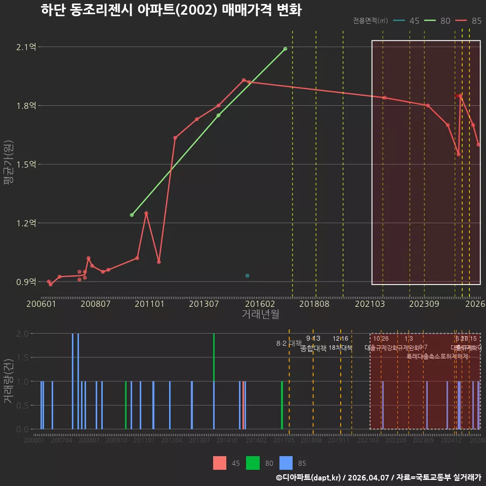 하단 동조리젠시 아파트(2002) 매매가격 변화