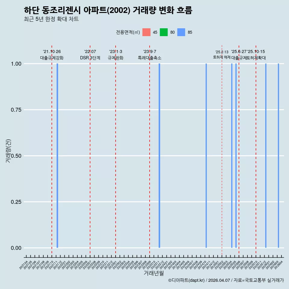 하단 동조리젠시 아파트(2002) 거래량 변화 흐름
