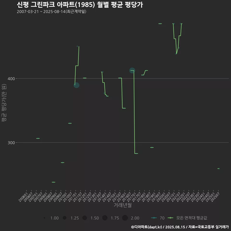 신평 그린파크 아파트(1985) 월별 평균 평당가