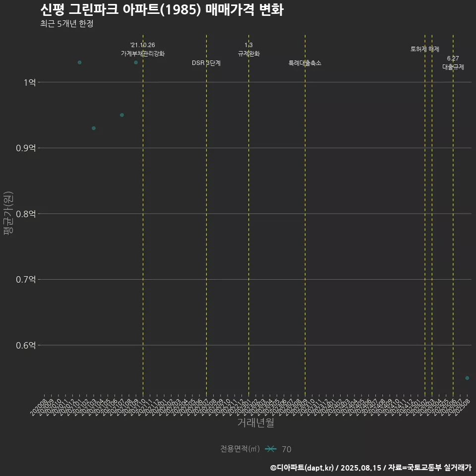 신평 그린파크 아파트(1985) 매매가격 변화