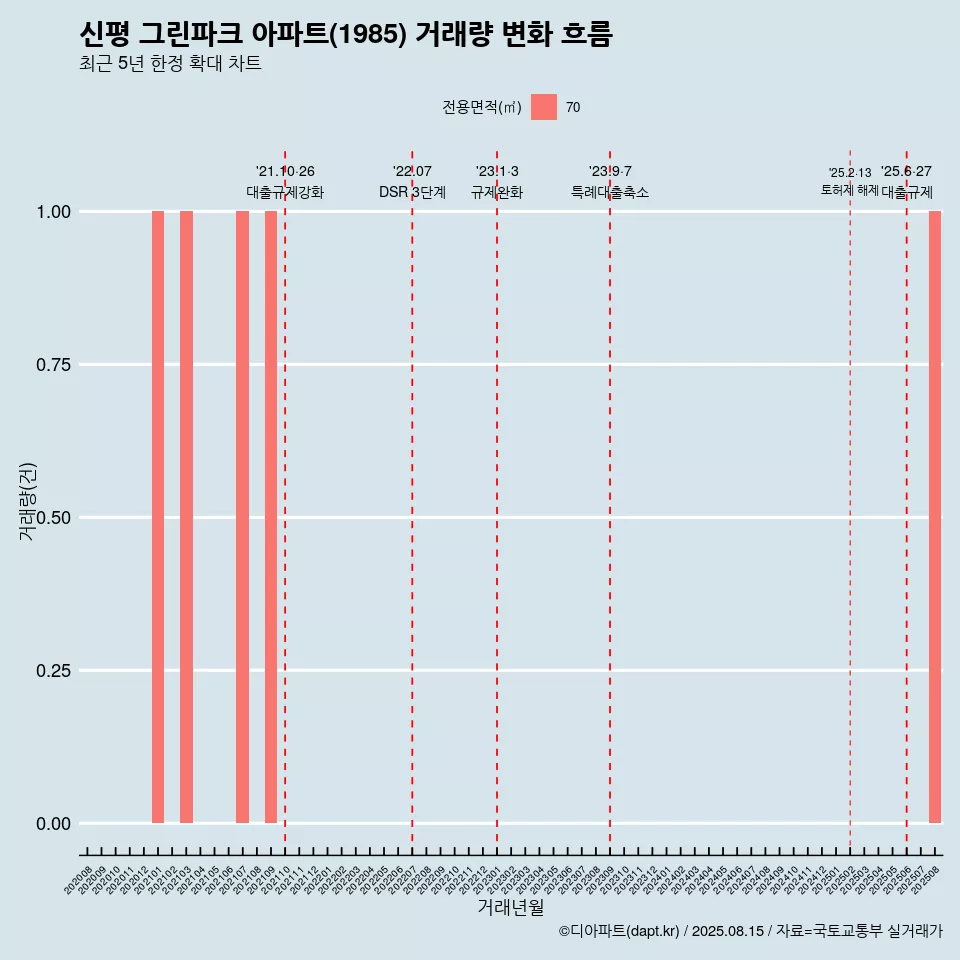 신평 그린파크 아파트(1985) 거래량 변화 흐름