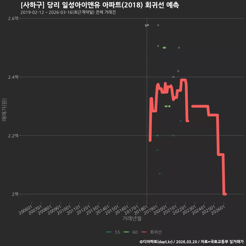 [사하구] 당리 일성아이앤유 아파트(2018) 회귀선 예측
