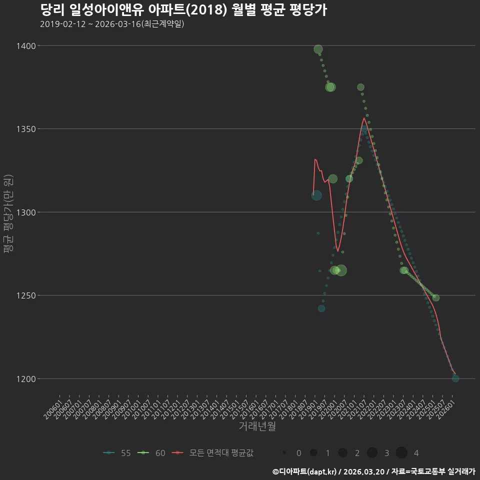 당리 일성아이앤유 아파트(2018) 월별 평균 평당가