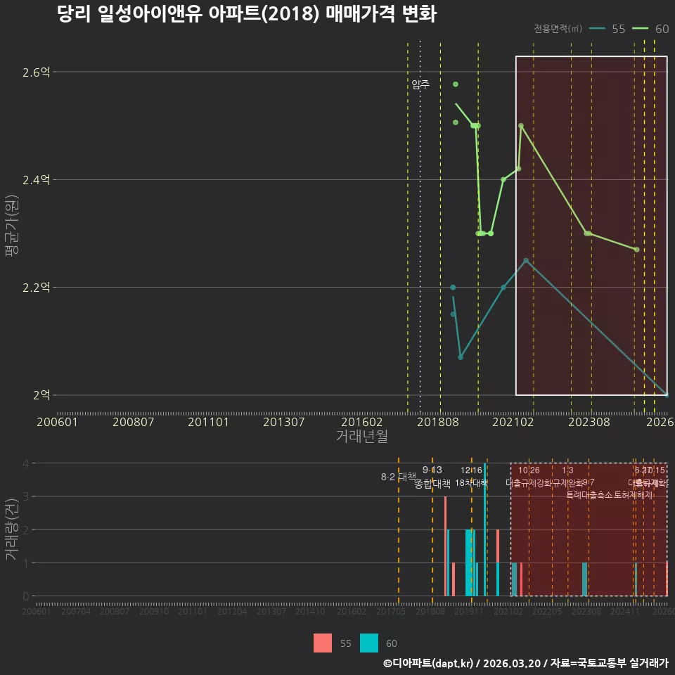당리 일성아이앤유 아파트(2018) 매매가격 변화