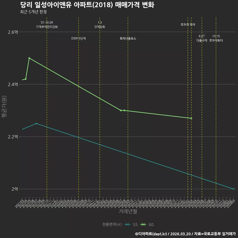 당리 일성아이앤유 아파트(2018) 매매가격 변화