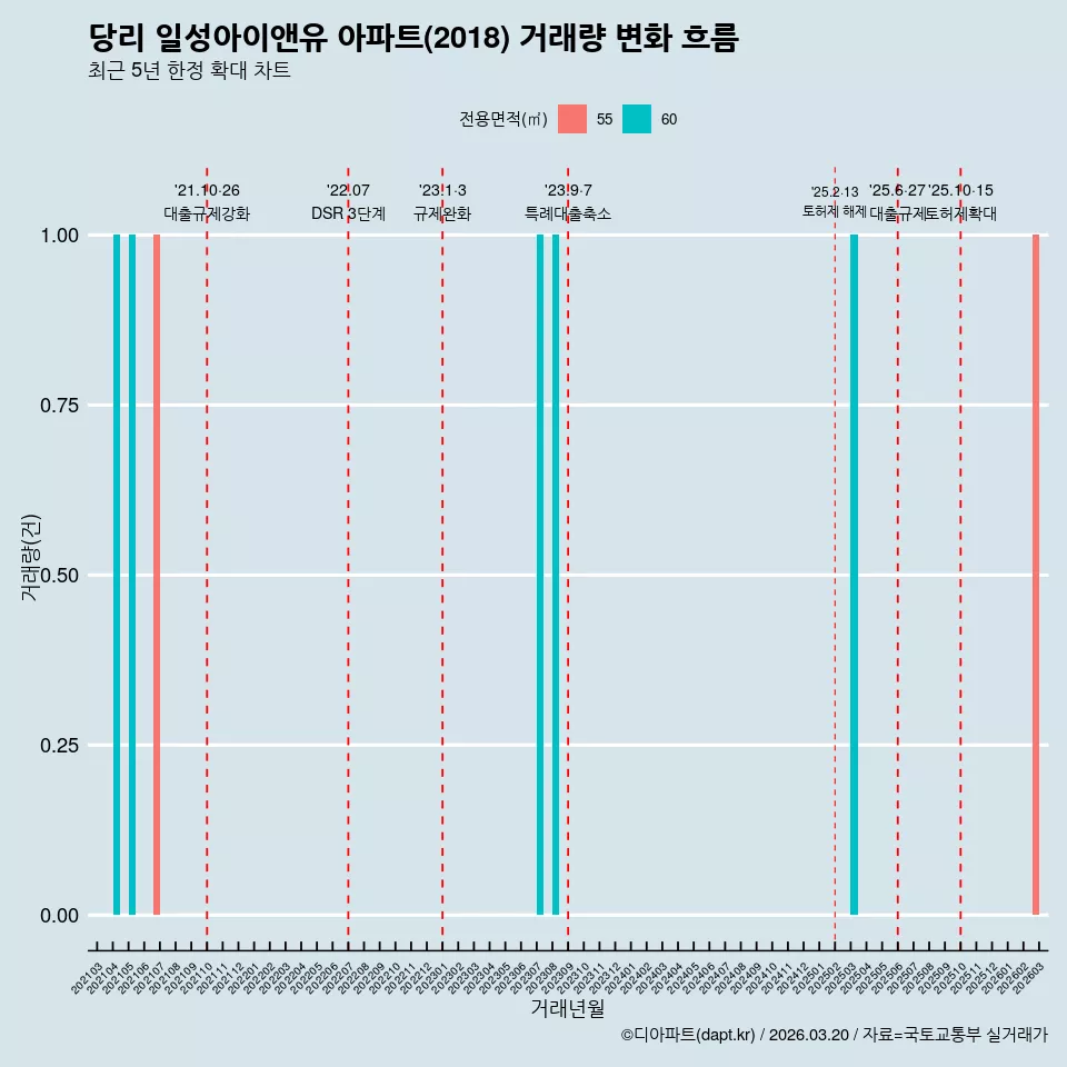 당리 일성아이앤유 아파트(2018) 거래량 변화 흐름
