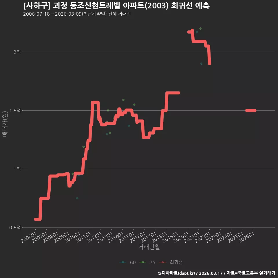 [사하구] 괴정 동조신현트레빌 아파트(2003) 회귀선 예측