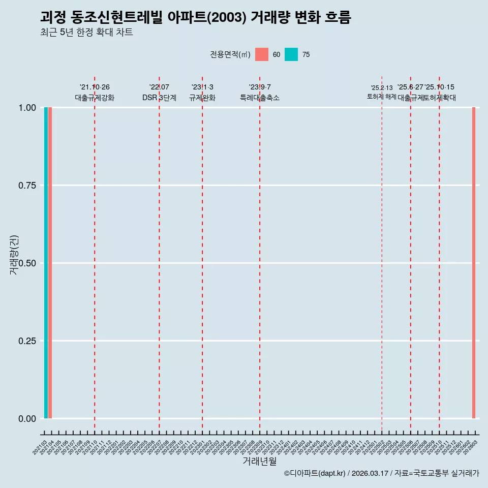 괴정 동조신현트레빌 아파트(2003) 거래량 변화 흐름