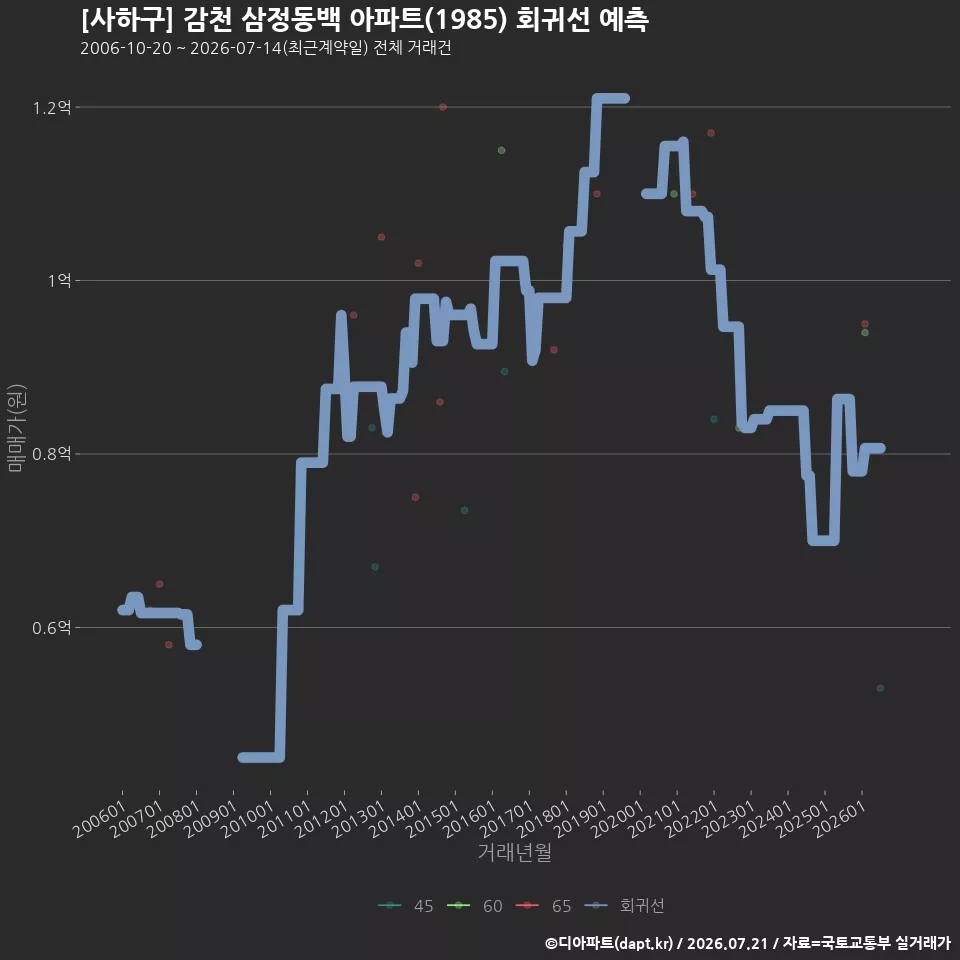 [사하구] 감천 삼정동백 아파트(1985) 회귀선 예측